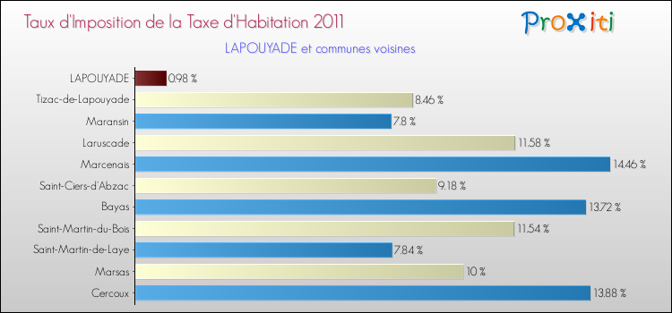 Taux d'imposition de la taxe d'habitation 2011 pour LAPOUYADE et les communes proches Comparaison des taux d'imposition de la taxe d'habitation 2011 pour LAPOUYADE et les communes voisines