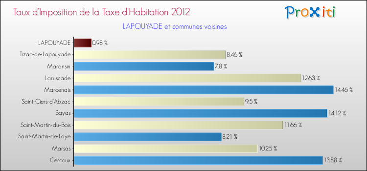Taux d'imposition de la taxe d'habitation 2012 pour LAPOUYADE et les communes proches Comparaison des taux d'imposition de la taxe d'habitation 2012 pour LAPOUYADE et les communes voisines