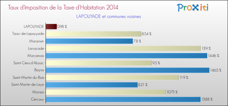Taux d'imposition de la taxe d'habitation 2014 pour LAPOUYADE et les communes proches Comparaison des taux d'imposition de la taxe d'habitation 2014 pour LAPOUYADE et les communes voisines