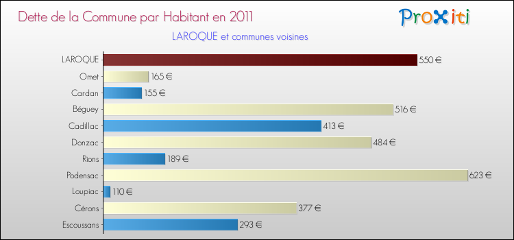 Dette par habitant de la commune en 2011 pour LAROQUE et les communes proches Comparaison de la dette par habitant de la commune en 2011 pour LAROQUE et les communes voisines