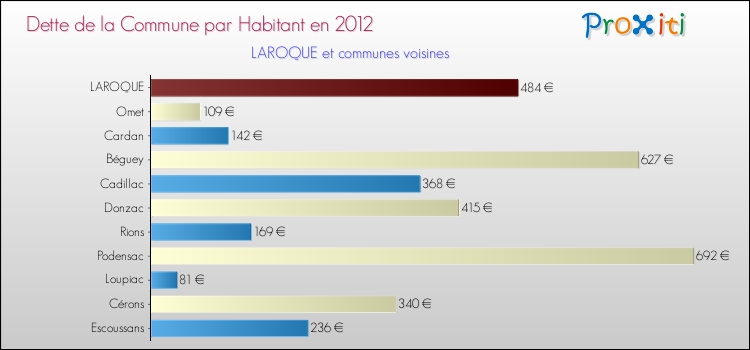 Dette par habitant de la commune en 2012 pour LAROQUE et les communes proches Comparaison de la dette par habitant de la commune en 2012 pour LAROQUE et les communes voisines
