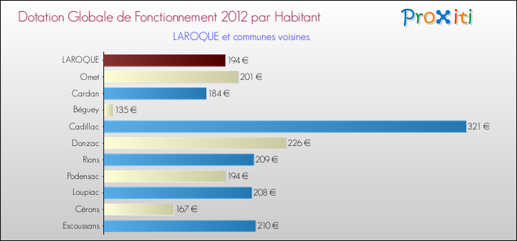 Montant des dotations globales de fonctionnement DGF par Habitant pour LAROQUE et les communes proches Comparaison des des dotations globales de fonctionnement DGF par habitant pour LAROQUE et les communes voisines