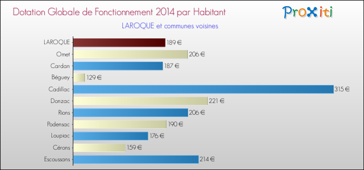 Montant des dotations globales de fonctionnement DGF par Habitant pour LAROQUE et les communes proches en 2014. Comparaison des des dotations globales de fonctionnement DGF par habitant pour LAROQUE et les communes voisines en 2014.