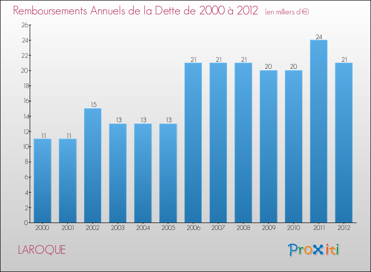 Evolution de l'annuité de la dette pour la commune de LAROQUE de 2000 à 2012 Annuités de la dette pour LAROQUE de 2000 à 2012