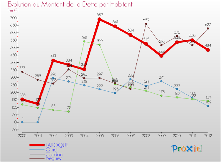 Evolution de la dette par habitant pour la commune de LAROQUE et les communes proches de 2000 à 2012 Comparaison de la dette par habitant pour LAROQUE et les communes voisines de 2000 à 2012