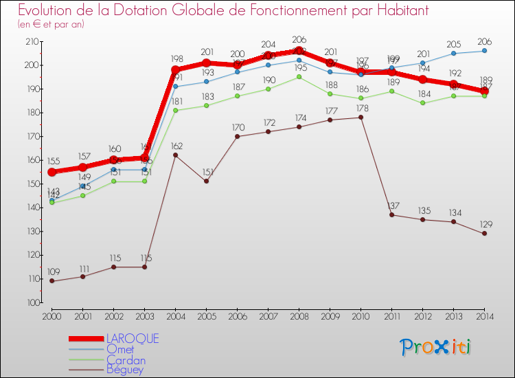 Evolution et montant de la dotation globale de fonctionnement par Habitant pour LAROQUE et les communes proches de 2000 à 2014. Comparaison des dotations globales de fonctionnement par habitant pour LAROQUE et les communes voisines de 2000 à 2014.