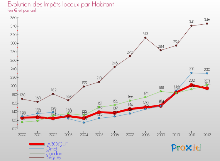 Evolution et montant des impôts locaux par Habitant pour LAROQUE et les communes proches Comparaison des impôts locaux par habitant pour LAROQUE et les communes voisines