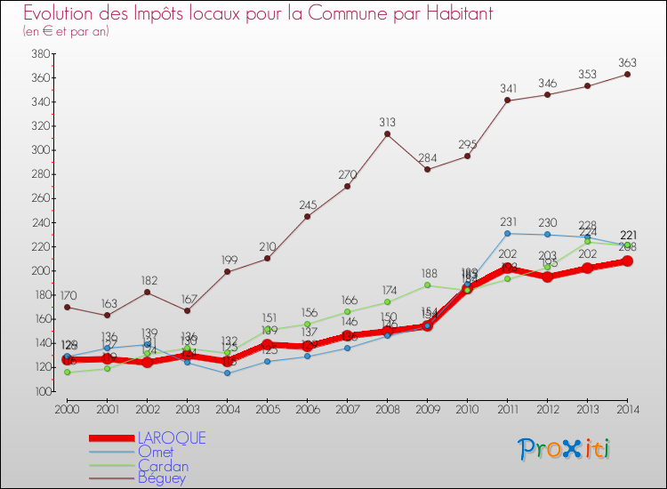 Evolution et montant des impôts locaux par Habitant pour LAROQUE et les communes proches de 2000 à 2014 Comparaison des impôts locaux par habitant pour LAROQUE et les communes voisines de 2000 à 2014
