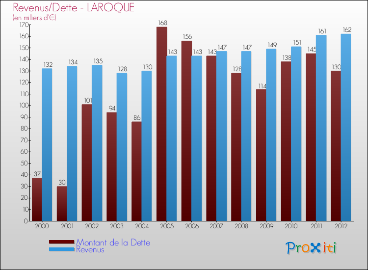 Evolution comparée de la dette et des revenus pour la commune de LAROQUE de 2000 à 2012 Comparaison de la dette et des revenus pour LAROQUE de 2000 à 2012