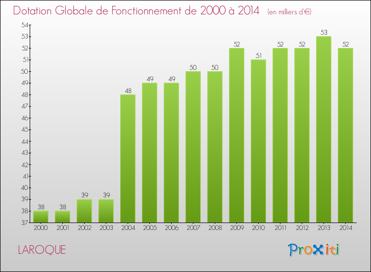 Evolution du montant de la Dotation Globale de Fonctionnement pour la commune de LAROQUE de 2000 à 2014 Evolution du montant de la Dotation Globale de Fonctionnement pour LAROQUE de 2000 à 2014