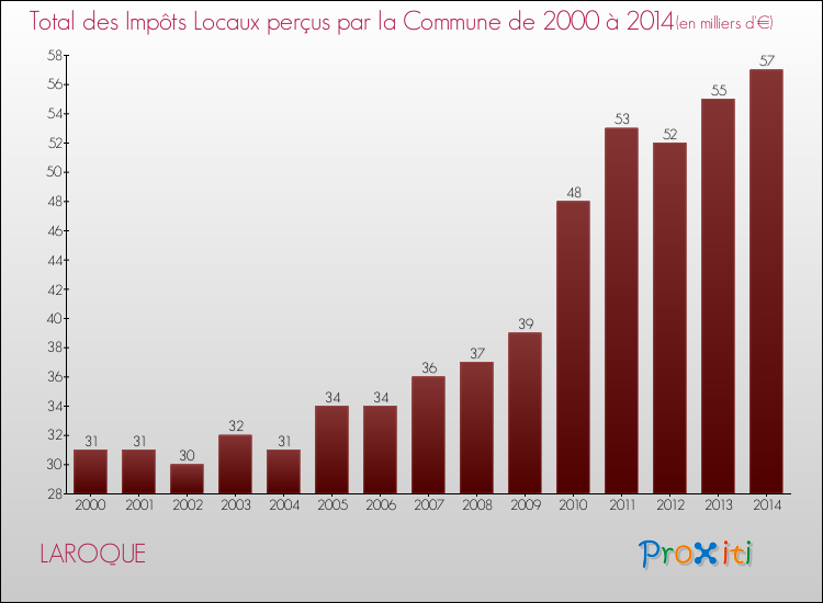 Evolution des Impôts Locaux pour la commune de LAROQUE de 2000 à 2014 Evolution des Impôts Locaux pour LAROQUE de 2000 à 2014