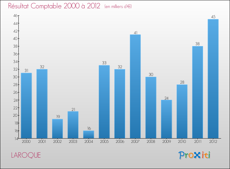 Evolution du résultat comptable pour la commune de LAROQUE de 2000 à 2012 Evolution du résultat comptable pour LAROQUE de 2000 à 2012