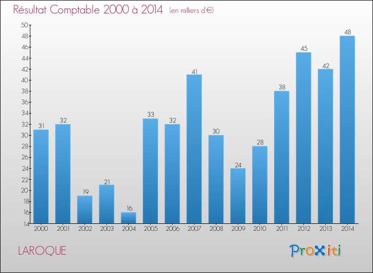 Evolution du résultat comptable pour la commune de LAROQUE de 2000 à 2014 Evolution du résultat comptable pour LAROQUE de 2000 à 2014