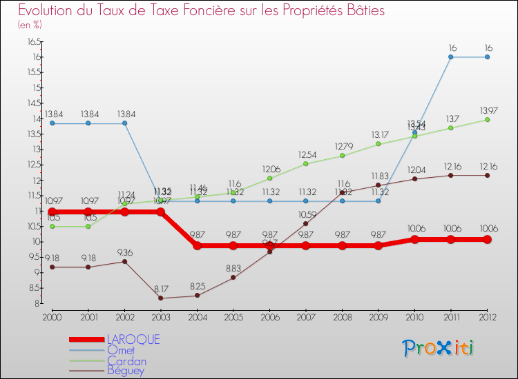 Evolution du taux de la taxe foncière sur le bati pour LAROQUE et les communes proches de 2000 à 2012 Comparaison des taux de taxe foncière sur le bati pour LAROQUE et les communes voisines de 2000 à 2012