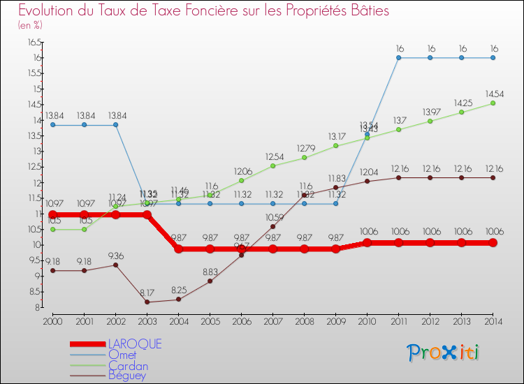 Evolution du taux de la taxe foncière sur le bati pour LAROQUE et les communes proches de 2000 à 2014 Comparaison des taux de taxe foncière sur le bati pour LAROQUE et les communes voisines de 2000 à 2014