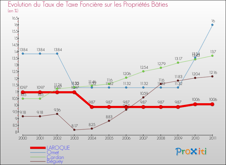 Evolution du taux de la taxe foncière sur le bati pour LAROQUE et les communes proches Comparaison des taux de taxe foncière sur le bati pour LAROQUE et les communes voisines