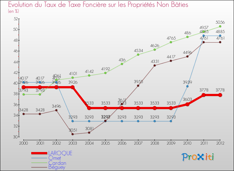 Evolution du taux de la taxe foncière sur les immeubles et terrains non batis pour LAROQUE et les communes proches de 2000 à 2012 Comparaison des taux de la taxe foncière sur les immeubles et terrains non batis pour LAROQUE et les communes voisines de 2000 à 2012