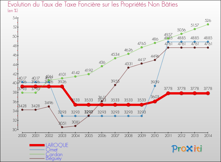 Evolution du taux de la taxe foncière sur les immeubles et terrains non batis pour LAROQUE et les communes proches de 2000 à 2014 Comparaison des taux de la taxe foncière sur les immeubles et terrains non batis pour LAROQUE et les communes voisines de 2000 à 2014