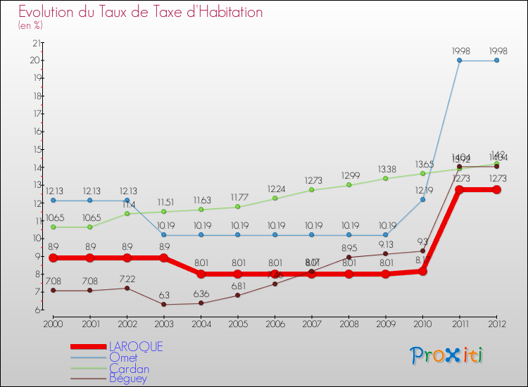 Evolution du taux de la taxe d'habitation pour LAROQUE et les communes proches Comparaison des taux de la taxe d'habitation pour LAROQUE et les communes voisines