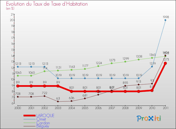 Evolution du taux de la taxe d'habitation pour LAROQUE et les communes proches Comparaison des taux de la taxe d'habitation pour LAROQUE et les communes voisines