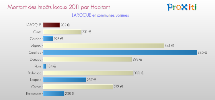 Montant des impôts locaux par Habitant pour LAROQUE et les communes proches Comparaison des impôts locaux par habitant pour LAROQUE et les communes voisines