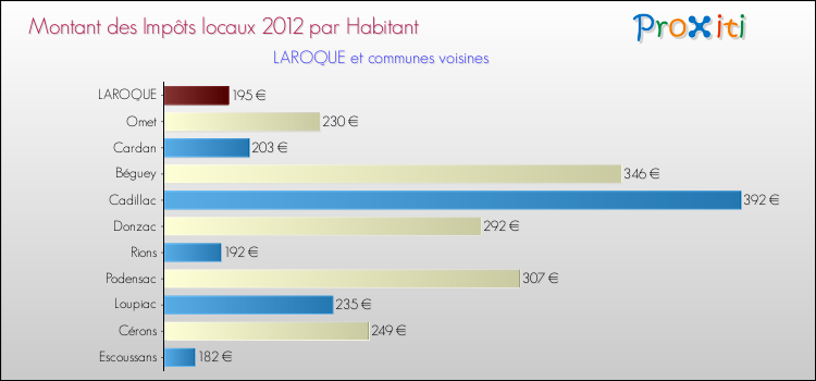 Montant des impôts locaux par Habitant pour LAROQUE et les communes proches Comparaison des impôts locaux par habitant pour LAROQUE et les communes voisines