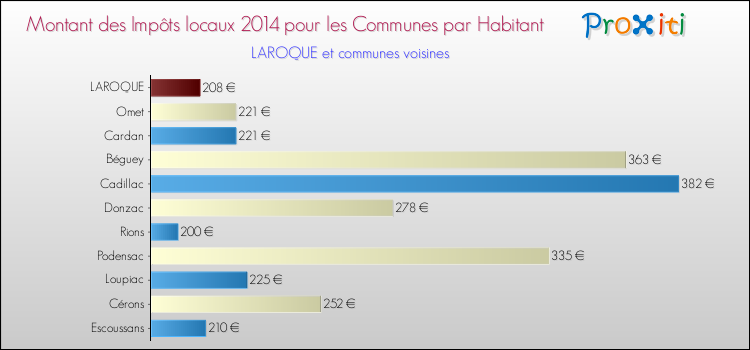 Montant des impôts locaux par Habitant pour LAROQUE et les communes proches en 2014 Comparaison des impôts locaux par habitant pour LAROQUE et les communes voisines en 2014