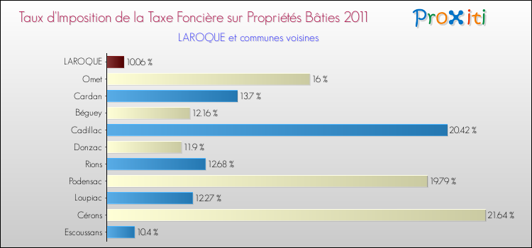 Taux d'imposition de la taxe foncière sur le bati 2011 pour LAROQUE et les communes proches Comparaison des taux d'imposition de la taxe foncière sur le bati 2011 pour LAROQUE et les communes voisines