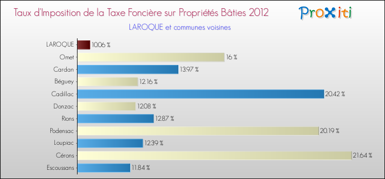 Taux d'imposition de la taxe foncière sur le bati 2012 pour LAROQUE et les communes proches Comparaison des taux d'imposition de la taxe foncière sur le bati 2012 pour LAROQUE et les communes voisines