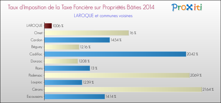 Taux d'imposition de la taxe foncière sur le bati 2014 pour LAROQUE et les communes proches Comparaison des taux d'imposition de la taxe foncière sur le bati 2014 pour LAROQUE et les communes voisines