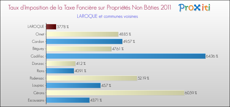 Taux d'imposition de la taxe foncière sur les immeubles et terrains non batis 2011 pour LAROQUE et les communes proches Comparaison des taux d'imposition de la taxe foncière sur les immeubles et terrains non batis 2011 pour LAROQUE et les communes voisines