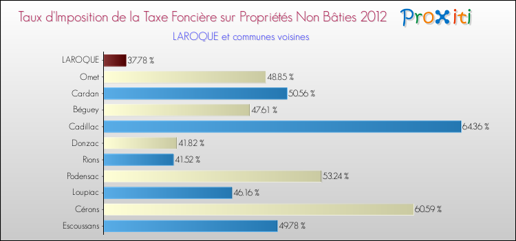 Taux d'imposition de la taxe foncière sur les immeubles et terrains non batis 2012 pour LAROQUE et les communes proches Comparaison des taux d'imposition de la taxe foncière sur les immeubles et terrains non batis 2012 pour LAROQUE et les communes voisines