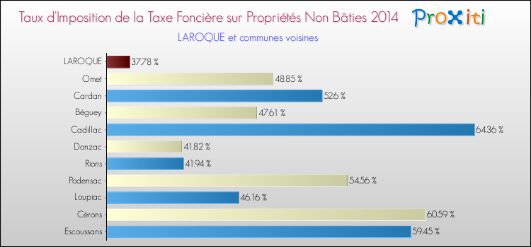 Taux d'imposition de la taxe foncière sur les immeubles et terrains non batis 2014 pour LAROQUE et les communes proches Comparaison des taux d'imposition de la taxe foncière sur les immeubles et terrains non batis 2014 pour LAROQUE et les communes voisines