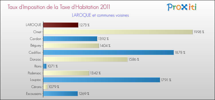 Taux d'imposition de la taxe d'habitation 2011 pour LAROQUE et les communes proches Comparaison des taux d'imposition de la taxe d'habitation 2011 pour LAROQUE et les communes voisines