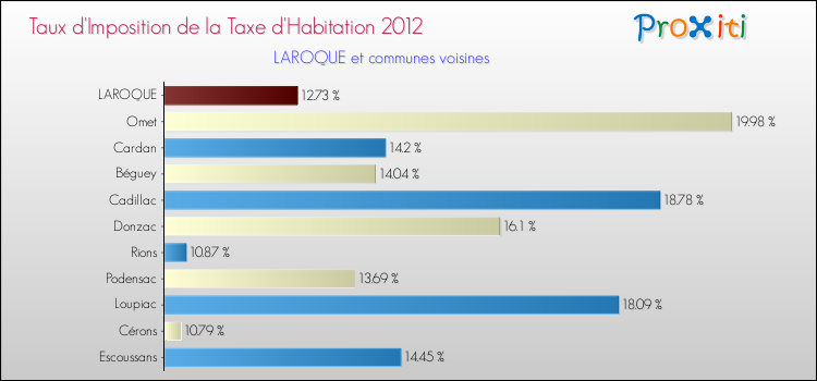Taux d'imposition de la taxe d'habitation 2012 pour LAROQUE et les communes proches Comparaison des taux d'imposition de la taxe d'habitation 2012 pour LAROQUE et les communes voisines