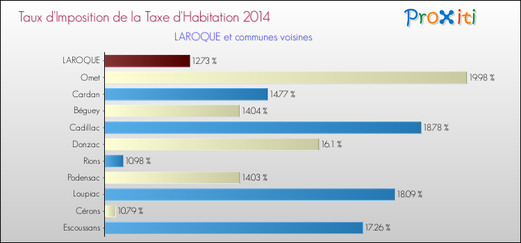 Taux d'imposition de la taxe d'habitation 2014 pour LAROQUE et les communes proches Comparaison des taux d'imposition de la taxe d'habitation 2014 pour LAROQUE et les communes voisines