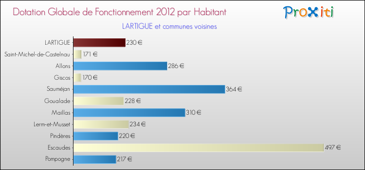 Montant des dotations globales de fonctionnement DGF par Habitant pour LARTIGUE et les communes proches Comparaison des des dotations globales de fonctionnement DGF par habitant pour LARTIGUE et les communes voisines