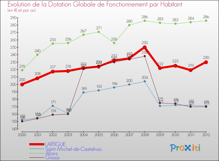 Evolution et montant de la dotation globale de fonctionnement par Habitant pour LARTIGUE et les communes proches Comparaison des dotations globales de fonctionnement par habitant pour LARTIGUE et les communes voisines