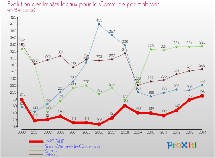 Evolution et montant des impôts locaux par Habitant pour LARTIGUE et les communes proches de 2000 à 2014 Comparaison des impôts locaux par habitant pour LARTIGUE et les communes voisines de 2000 à 2014