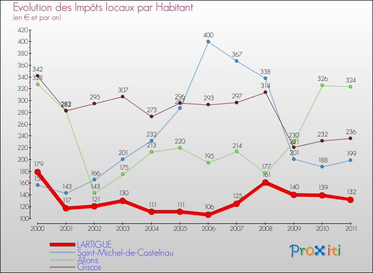 Evolution et montant des impôts locaux par Habitant pour LARTIGUE et les communes proches Comparaison des impôts locaux par habitant pour LARTIGUE et les communes voisines