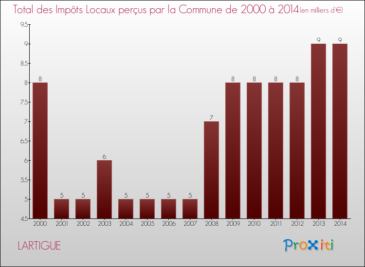 Evolution des Impôts Locaux pour la commune de LARTIGUE de 2000 à 2014 Evolution des Impôts Locaux pour LARTIGUE de 2000 à 2014
