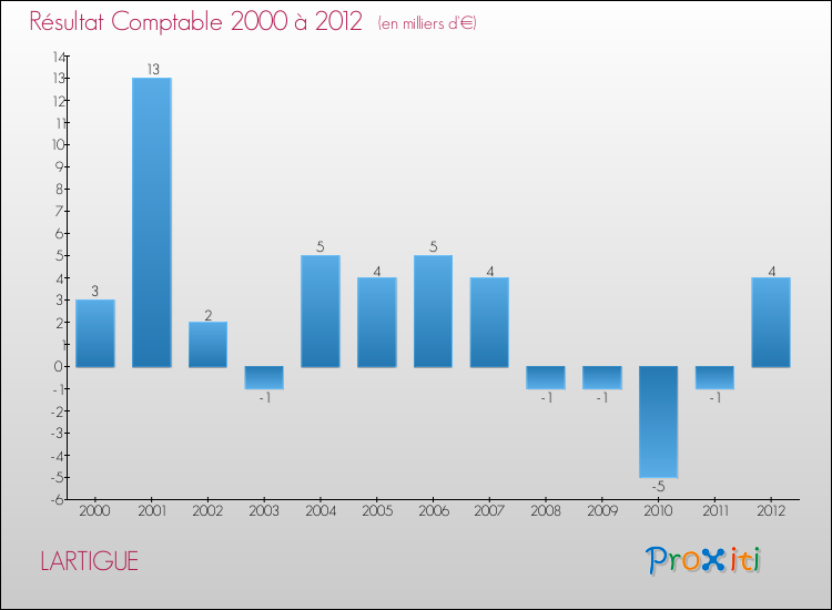 Evolution du résultat comptable pour la commune de LARTIGUE de 2000 à 2012 Evolution du résultat comptable pour LARTIGUE de 2000 à 2012