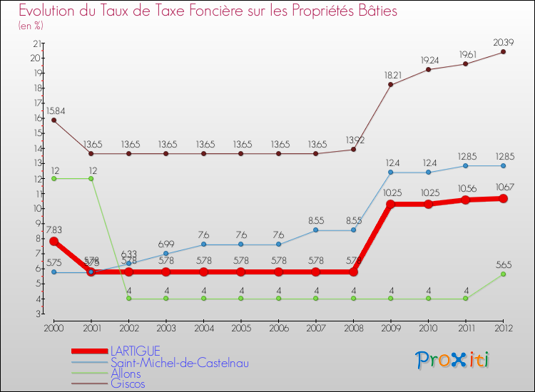 Evolution du taux de la taxe foncière sur le bati pour LARTIGUE et les communes proches de 2000 à 2012 Comparaison des taux de taxe foncière sur le bati pour LARTIGUE et les communes voisines de 2000 à 2012