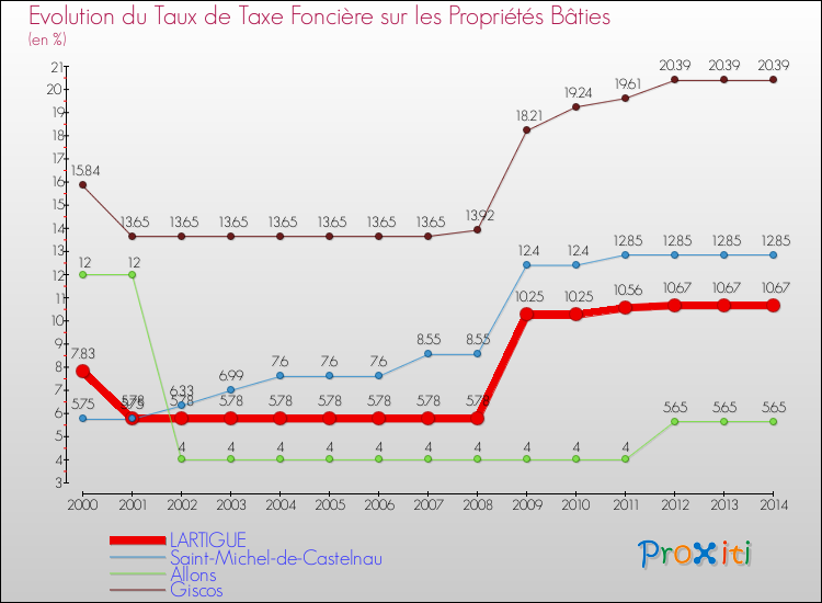 Evolution du taux de la taxe foncière sur le bati pour LARTIGUE et les communes proches de 2000 à 2014 Comparaison des taux de taxe foncière sur le bati pour LARTIGUE et les communes voisines de 2000 à 2014