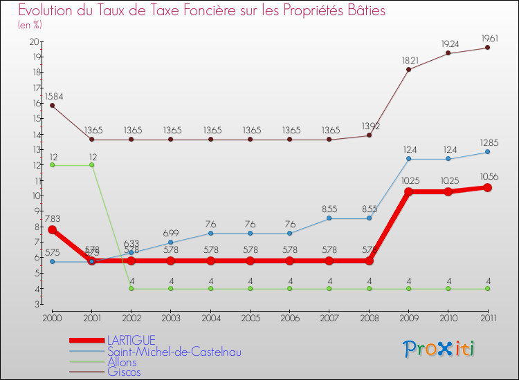 Evolution du taux de la taxe foncière sur le bati pour LARTIGUE et les communes proches Comparaison des taux de taxe foncière sur le bati pour LARTIGUE et les communes voisines