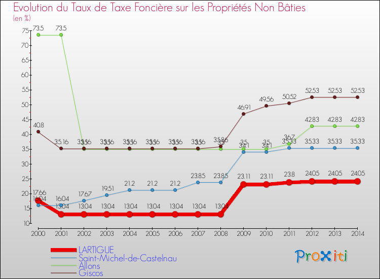 Evolution du taux de la taxe foncière sur les immeubles et terrains non batis pour LARTIGUE et les communes proches de 2000 à 2014 Comparaison des taux de la taxe foncière sur les immeubles et terrains non batis pour LARTIGUE et les communes voisines de 2000 à 2014