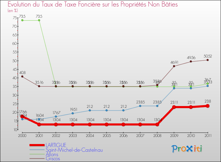 Evolution du taux de la taxe foncière sur les immeubles et terrains non batis pour LARTIGUE et les communes proches Comparaison des taux de la taxe foncière sur les immeubles et terrains non batis pour LARTIGUE et les communes voisines