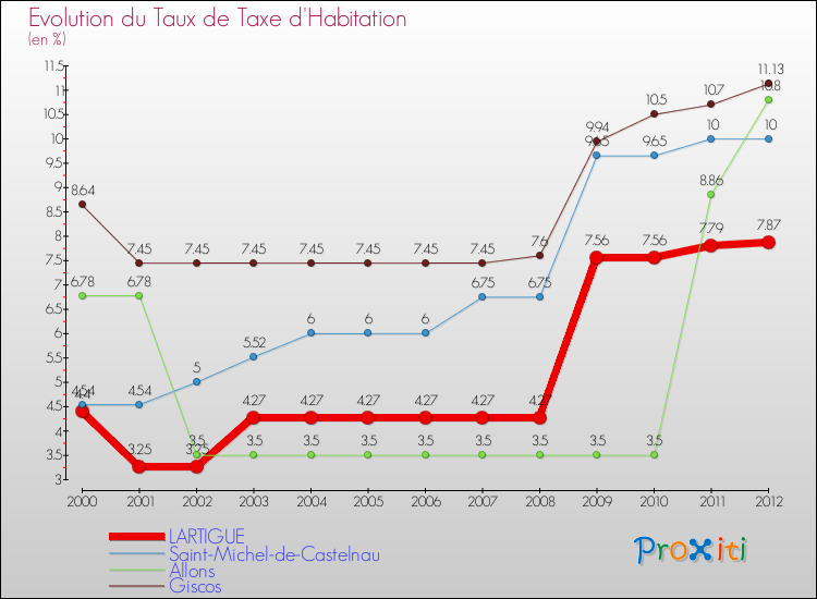 Evolution du taux de la taxe d'habitation pour LARTIGUE et les communes proches Comparaison des taux de la taxe d'habitation pour LARTIGUE et les communes voisines