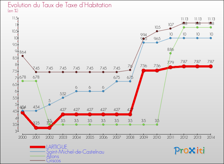 Evolution du taux de la taxe d'habitation pour LARTIGUE et les communes proches de 2000 à 2014 Comparaison des taux de la taxe d'habitation pour LARTIGUE et les communes voisines de 2000 à 2014