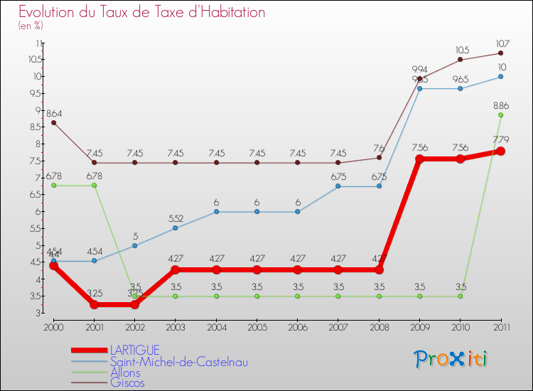 Evolution du taux de la taxe d'habitation pour LARTIGUE et les communes proches Comparaison des taux de la taxe d'habitation pour LARTIGUE et les communes voisines
